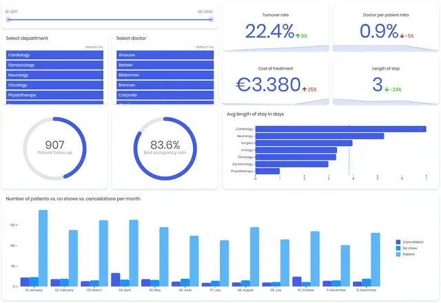 Clinical care dashboard