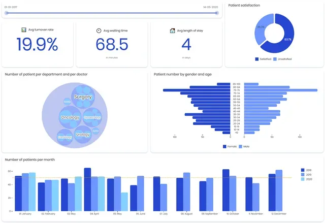 Patient overview dashboard