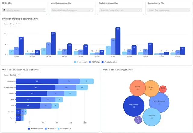 Digital marketing dashboard
