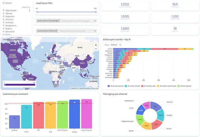 Marketing automation dashboard