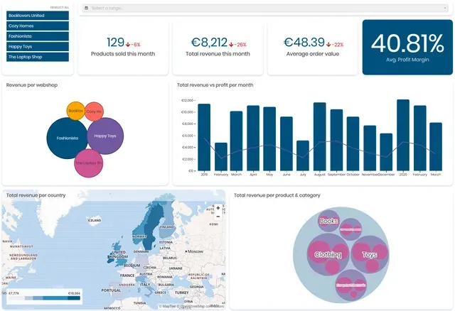 Retail profits dashboard