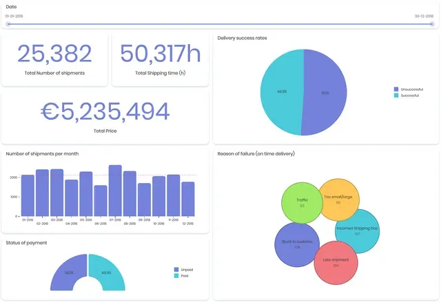 Supply chain management dashboard