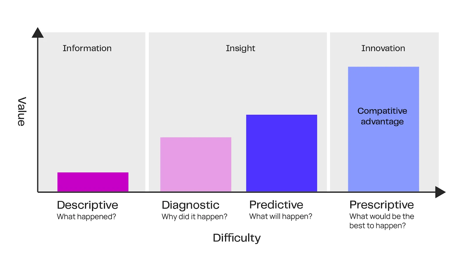 prescriptive analytics vs descriptive analytics, diagnostic analytics and predictive analytics