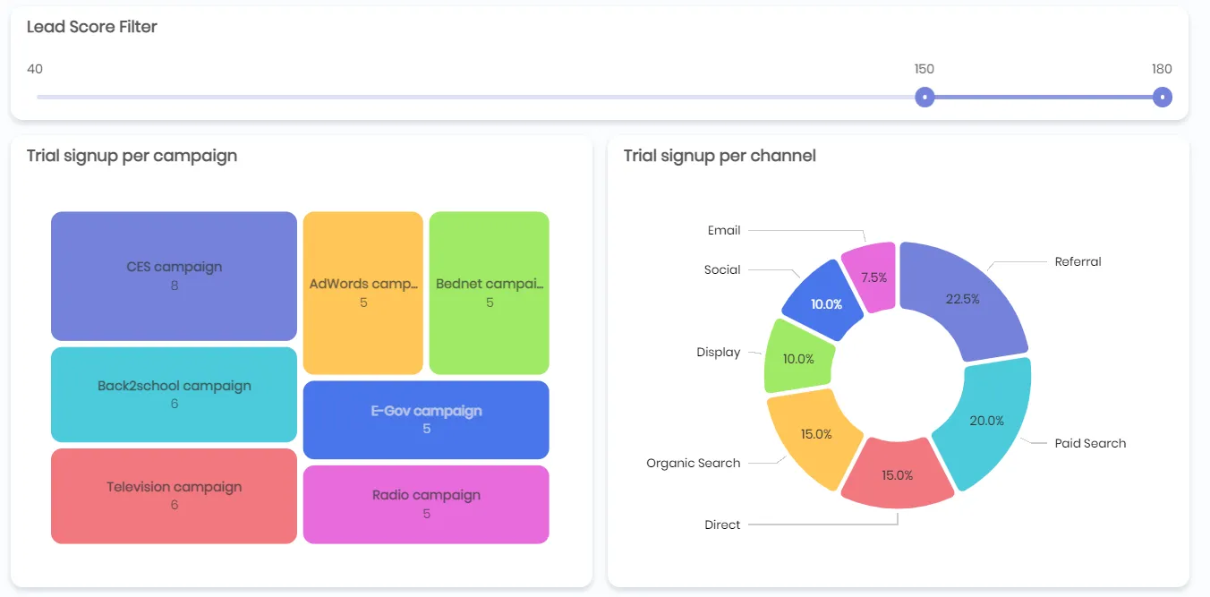 Example of a lead nurturing dashboard that filters lead nurturing KPIs for the top engaged leads