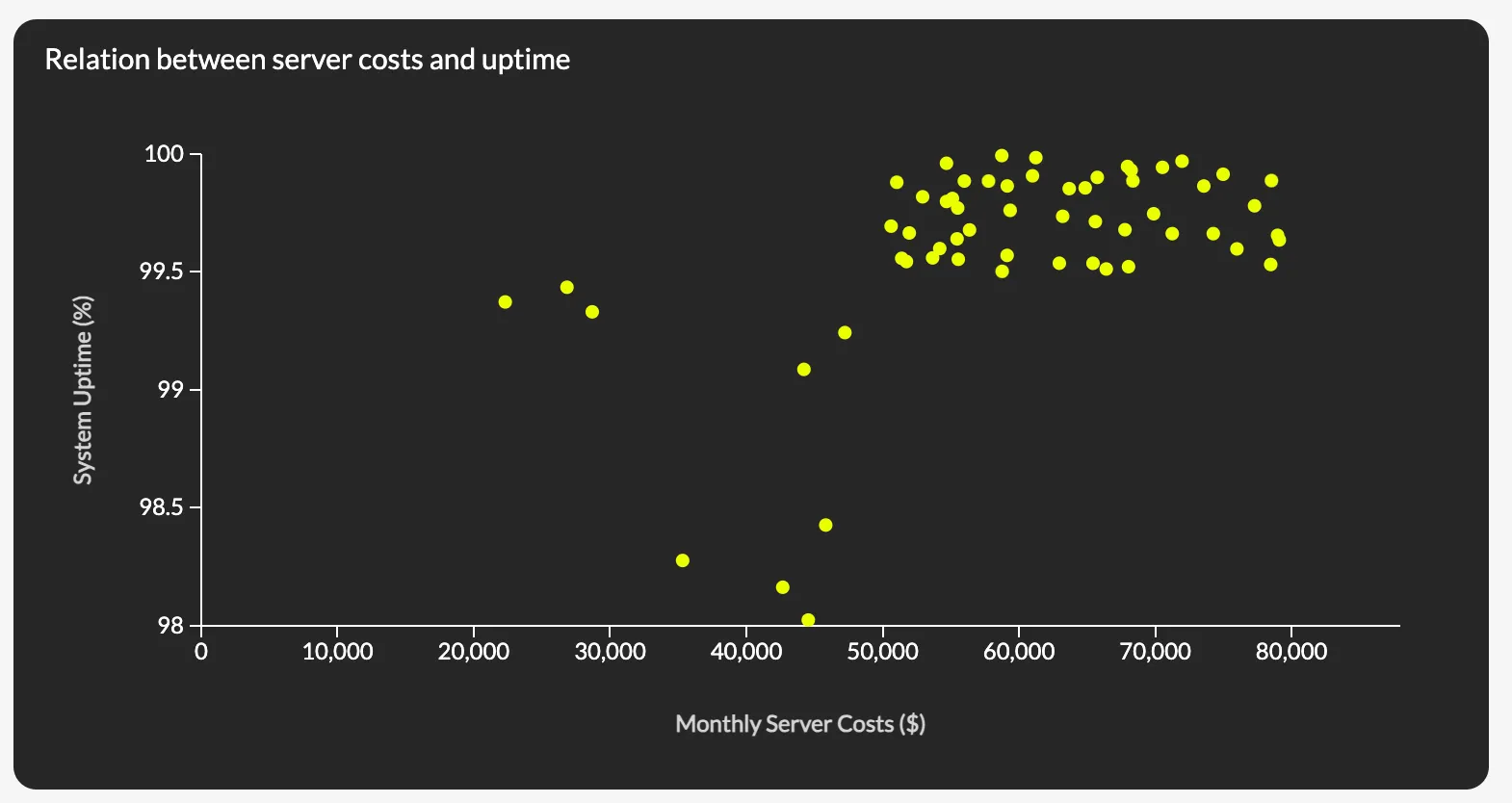 system uptime scatter plot