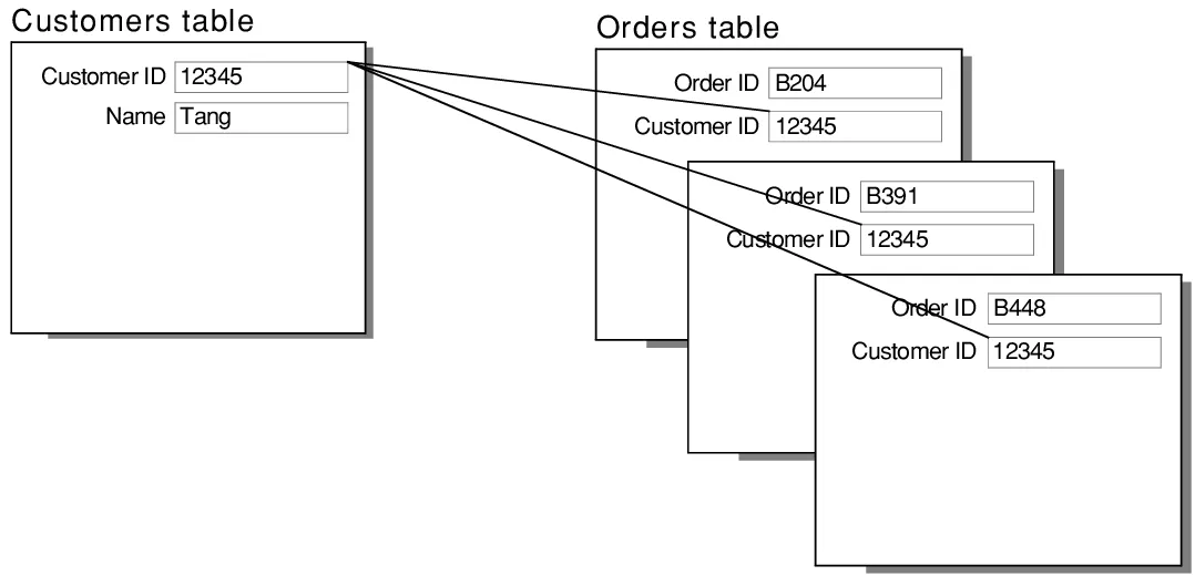 one-to-many database relationship
