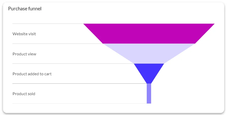 funnel chart