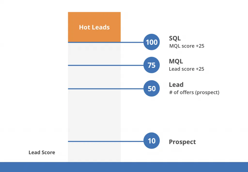 Example of a lead scoring model