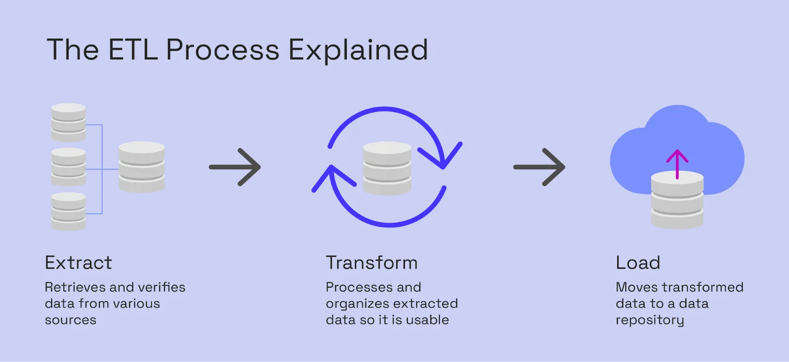 the etl process explained