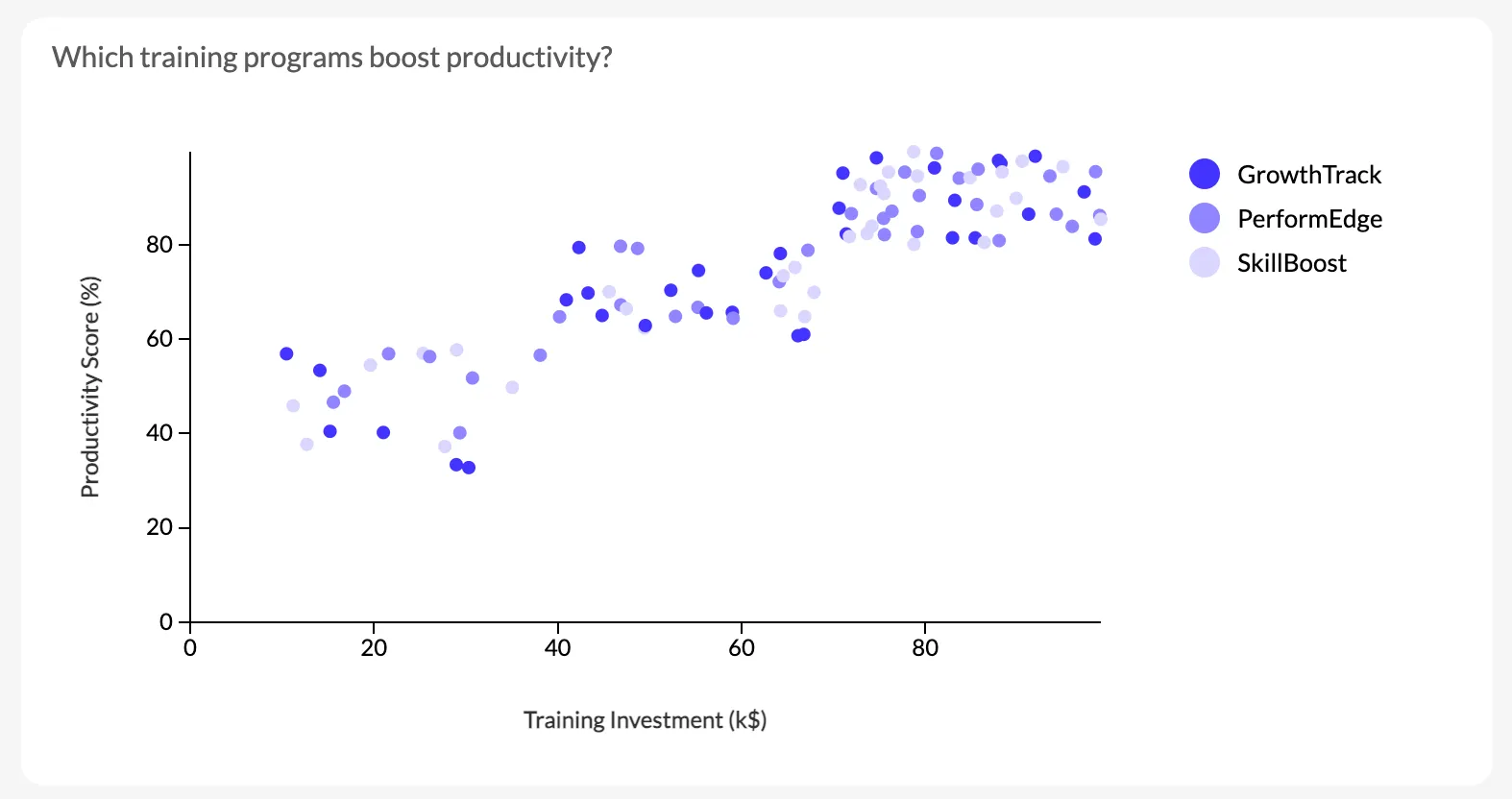 training program catter plot
