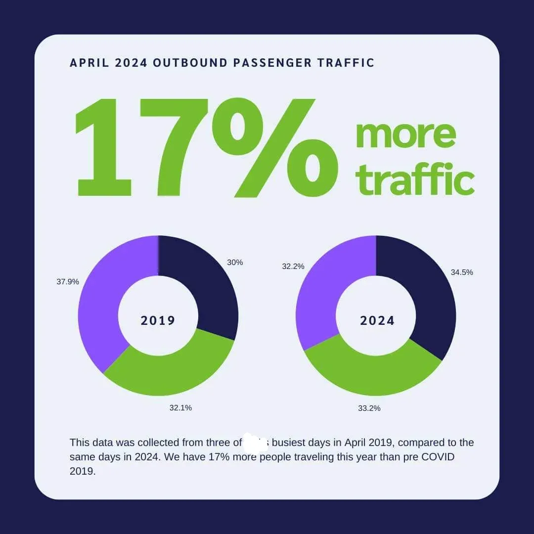 Donut chart of outbound airport passengers that is hard to compare