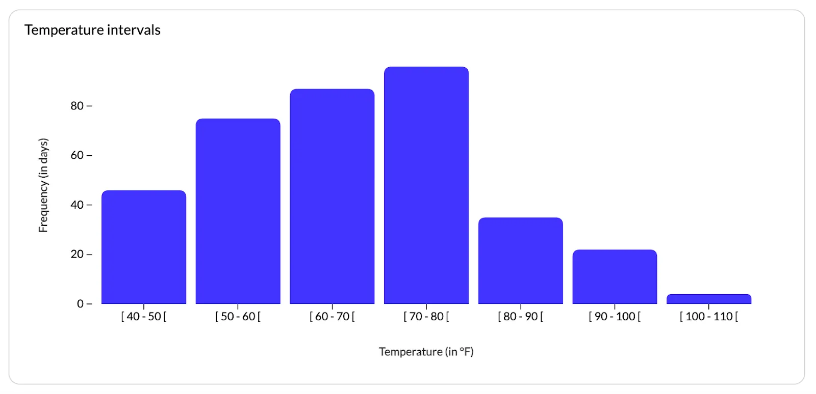 example of a histogram