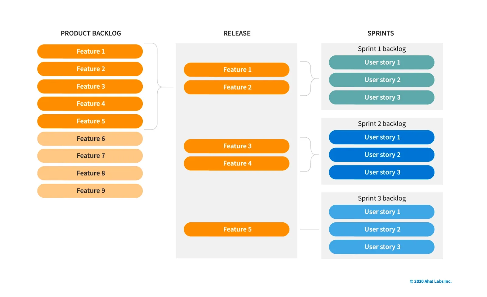 a typical product backlog