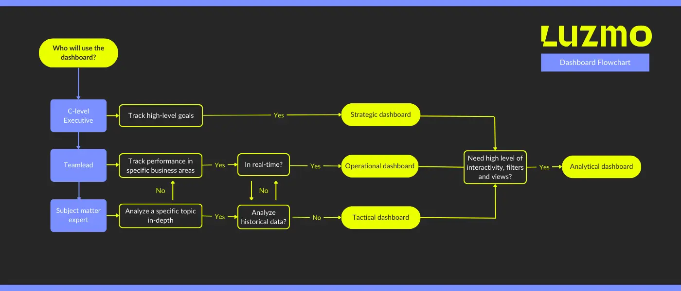 types of dashboards
