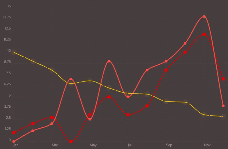 Chartist.js - animated visualization