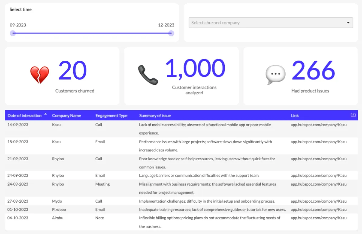 Example of an initial customer churn analysis, visualized on a Luzmo dashboard