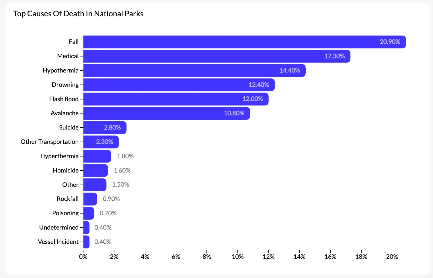 Bar chart as a clearer alternative to a pie or donut chart