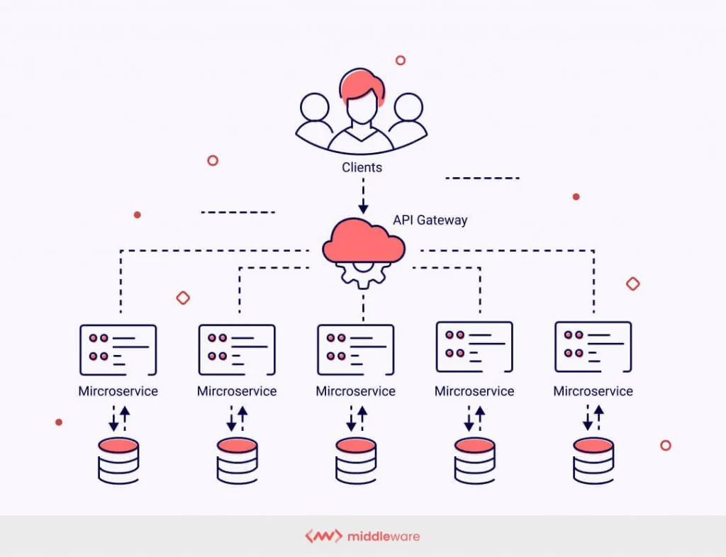 Example of microservices architecture as an example of technology-agnostic software development