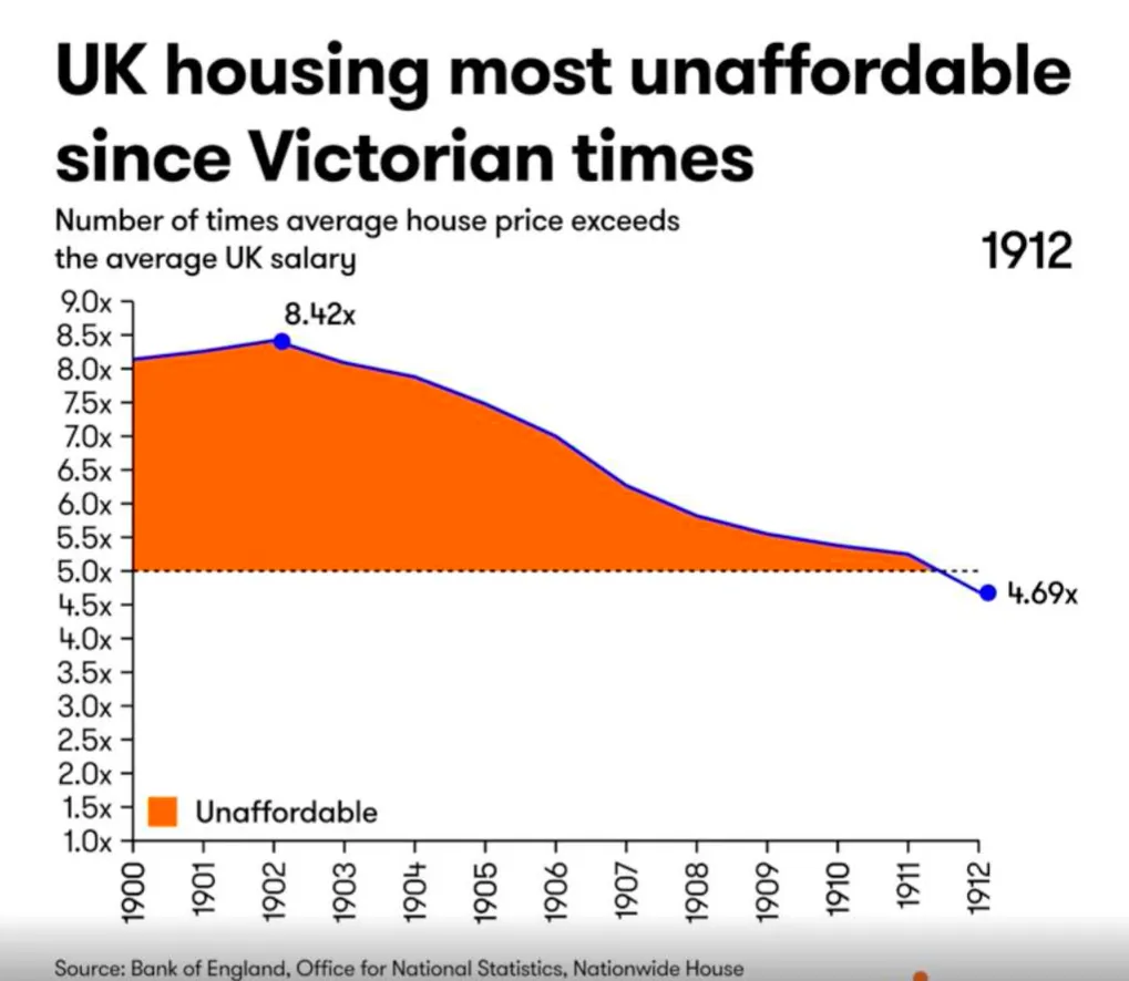 uk housing price visualization