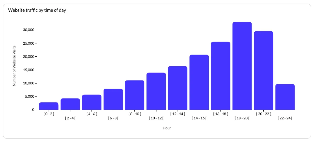 frequency analysis