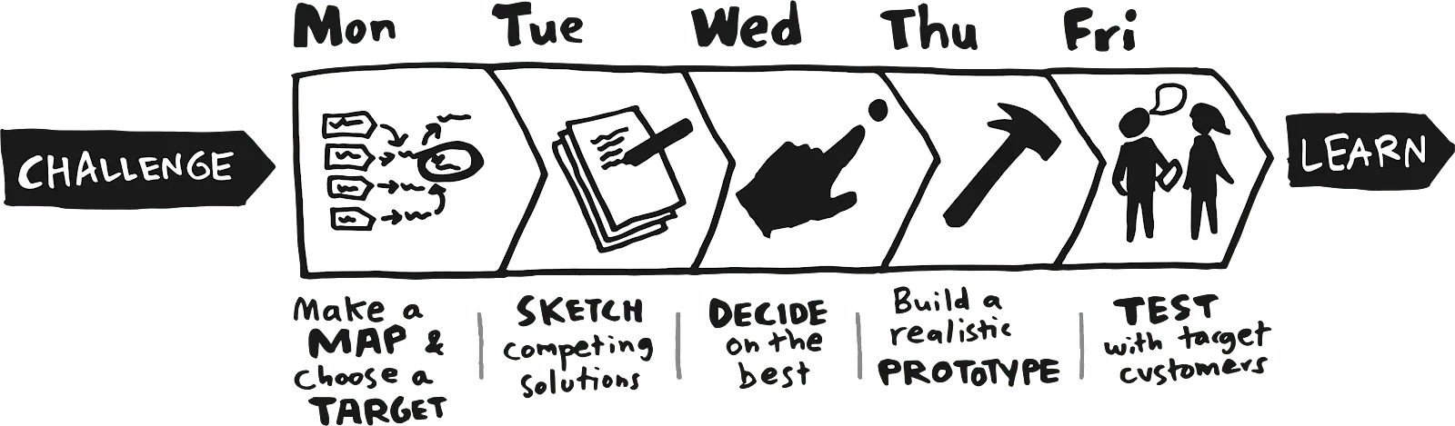 Visualization of the 5-day Design Sprint, as explained in the book: