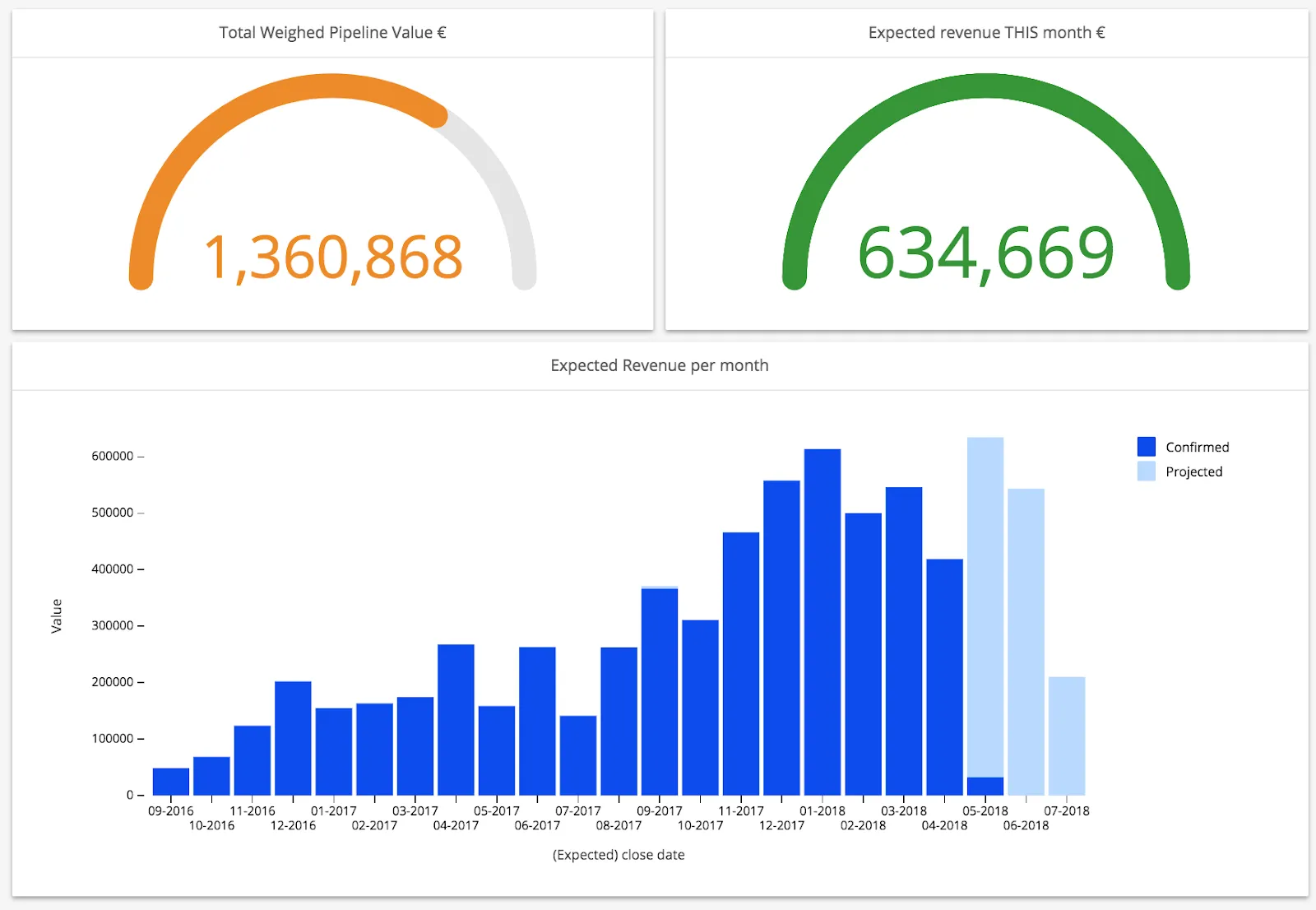 Example of a cashflow forecast dashboard