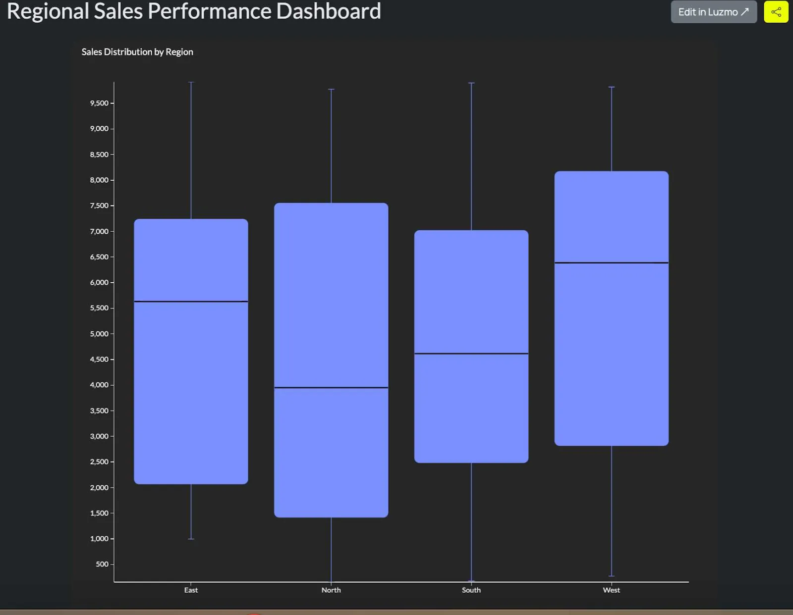 box plot - Comparing distributions across multiple groups