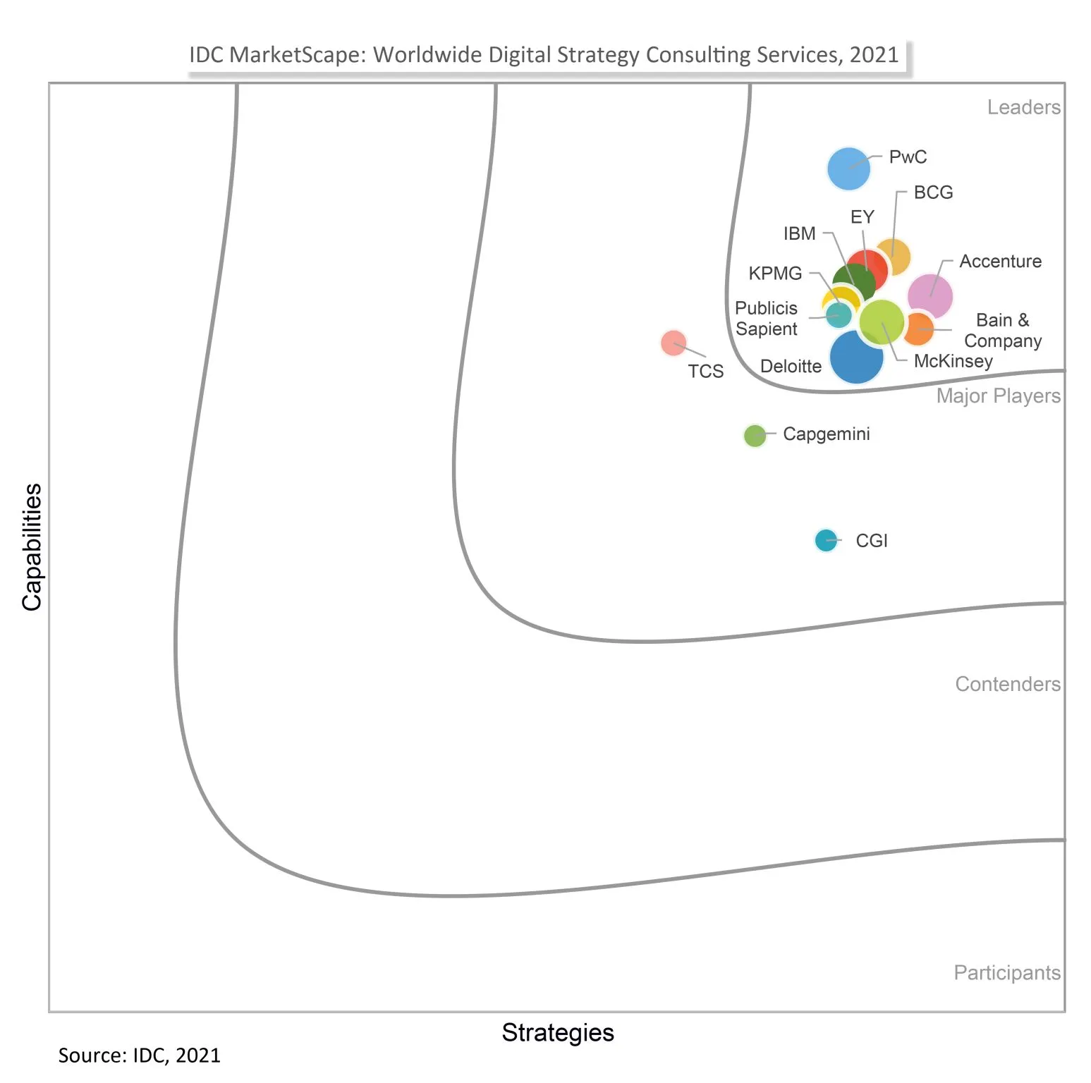 Scatter plot of digital strategy consulting firms that makes every point a leader