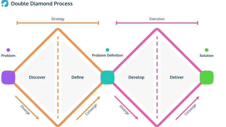 Example of the Double Diamond Framework for Product Managers