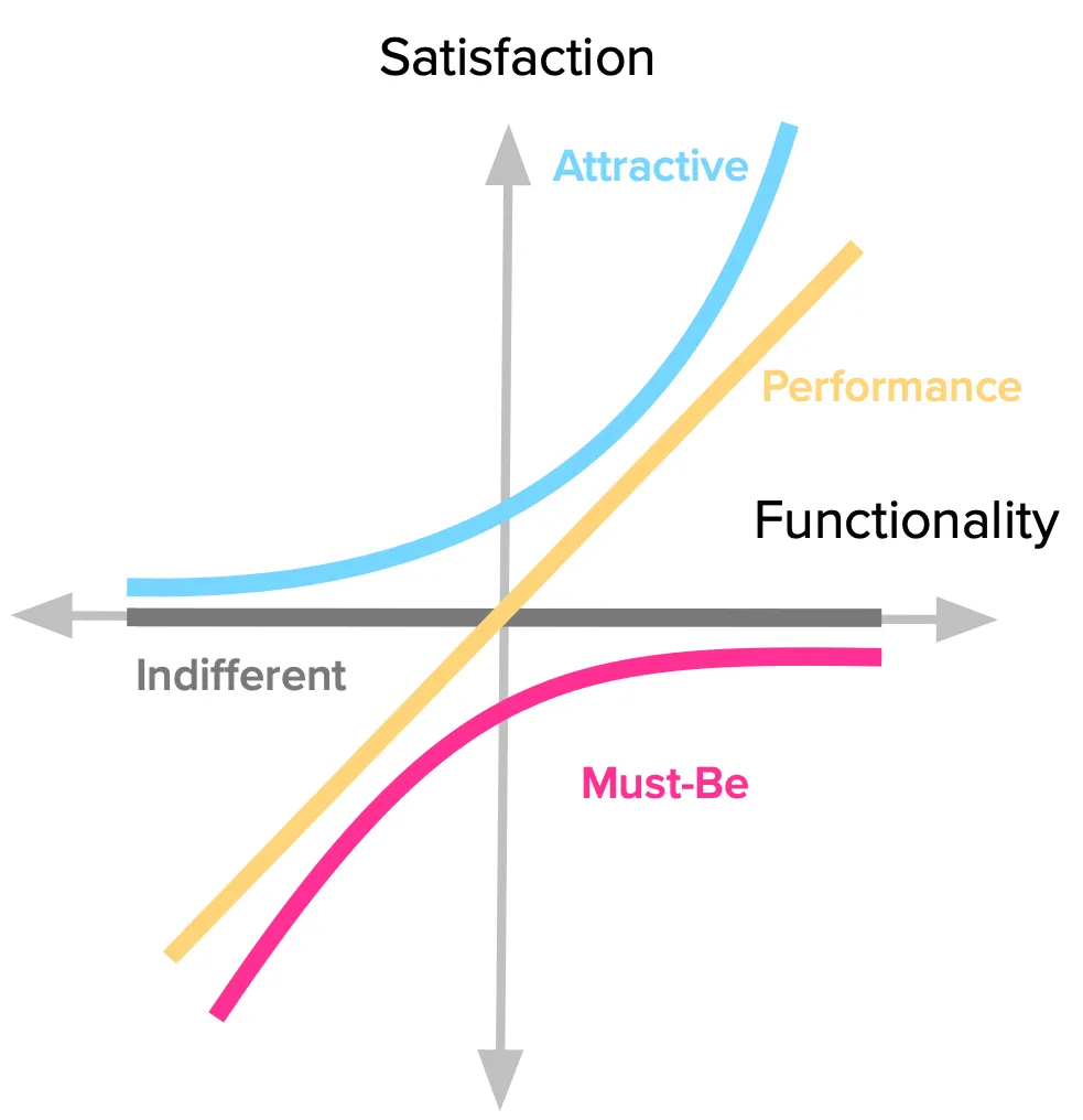 Kano model for product management