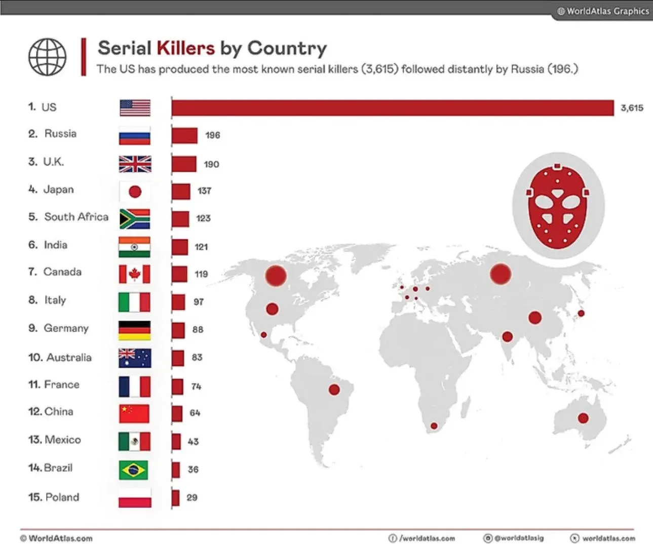 Bar chart of serial killers by country using absolute counts