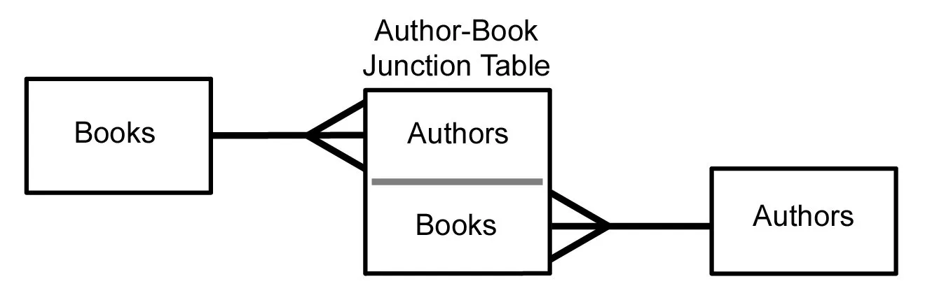 many-to-many database relationship