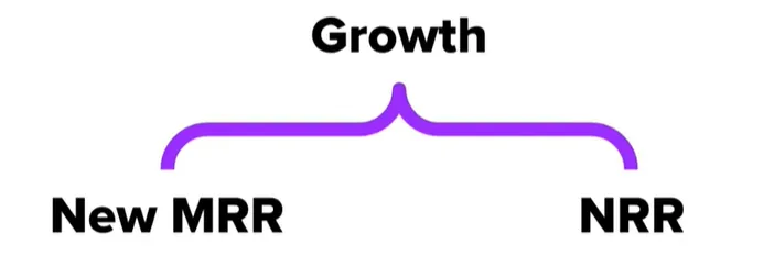 Visualization of a "growth mustache" which shows the two big growth levers in a SaaS pricing model