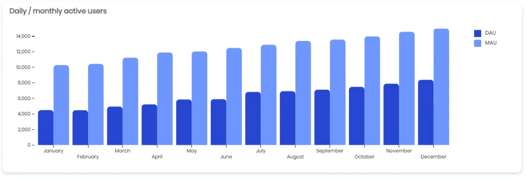 Chart visualizing user engagement metrics like daily active users and monthly active users