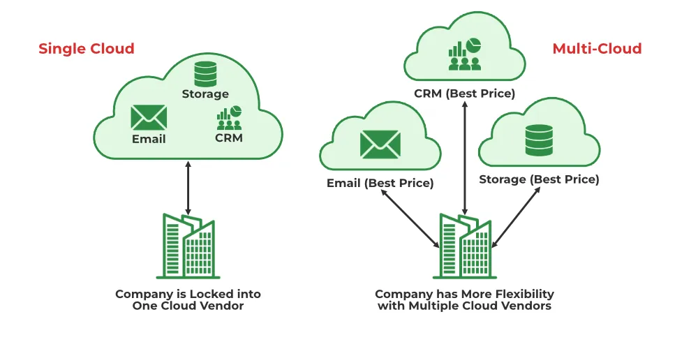 Example diagram of vendor lock-in vs technology-agnostic approach