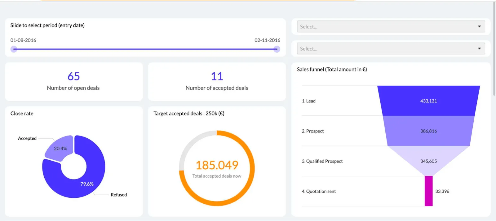 sales pipeline dashboard in Luzmo