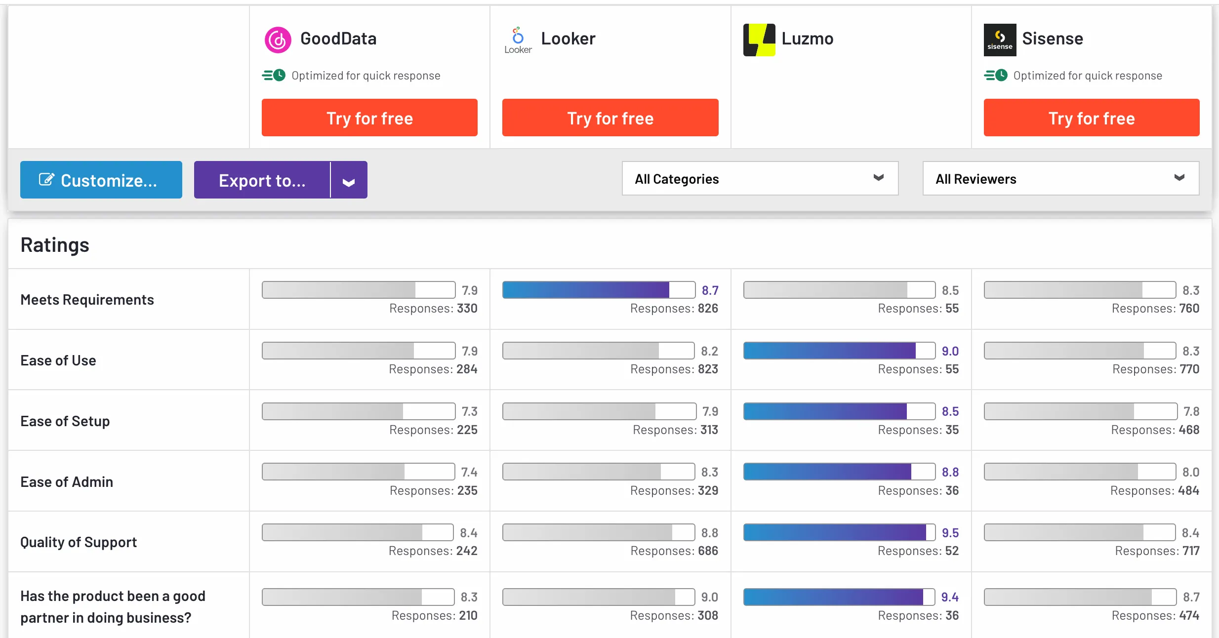 Example of using G2 reviews to compare embedded analytics vendors