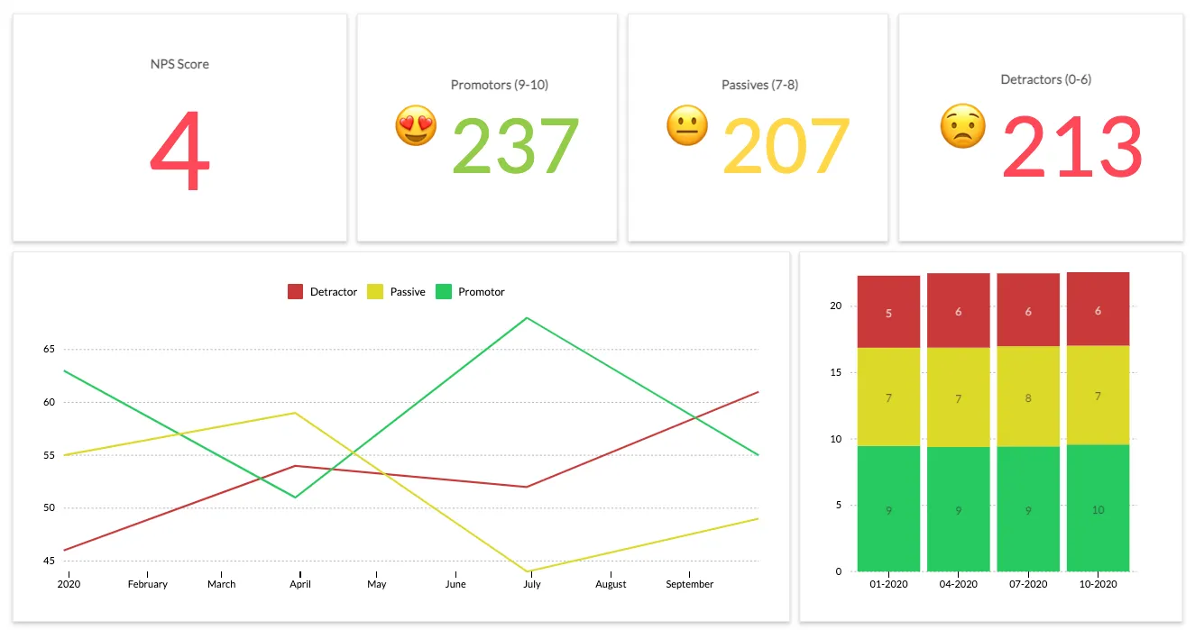 Example of an NPS dashboard in Luzmo
