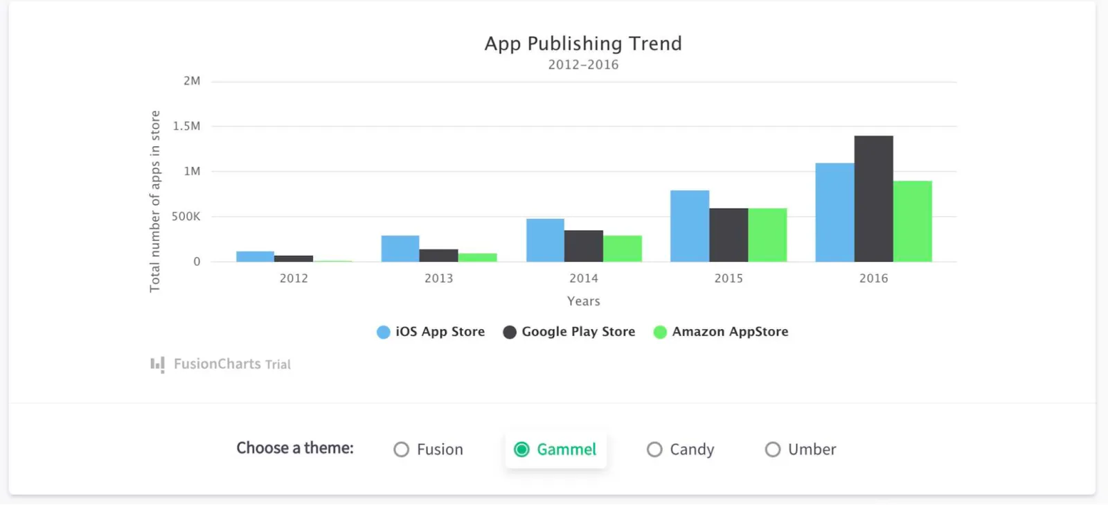 fusioncharts javascript chart library