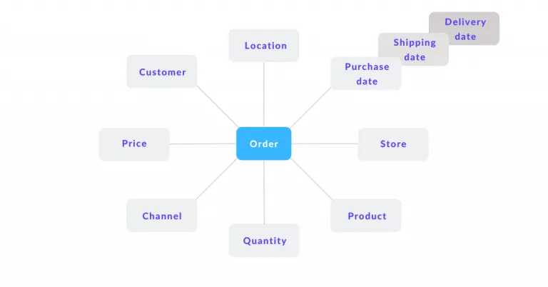 Example of a high-level bubble chart for your data model