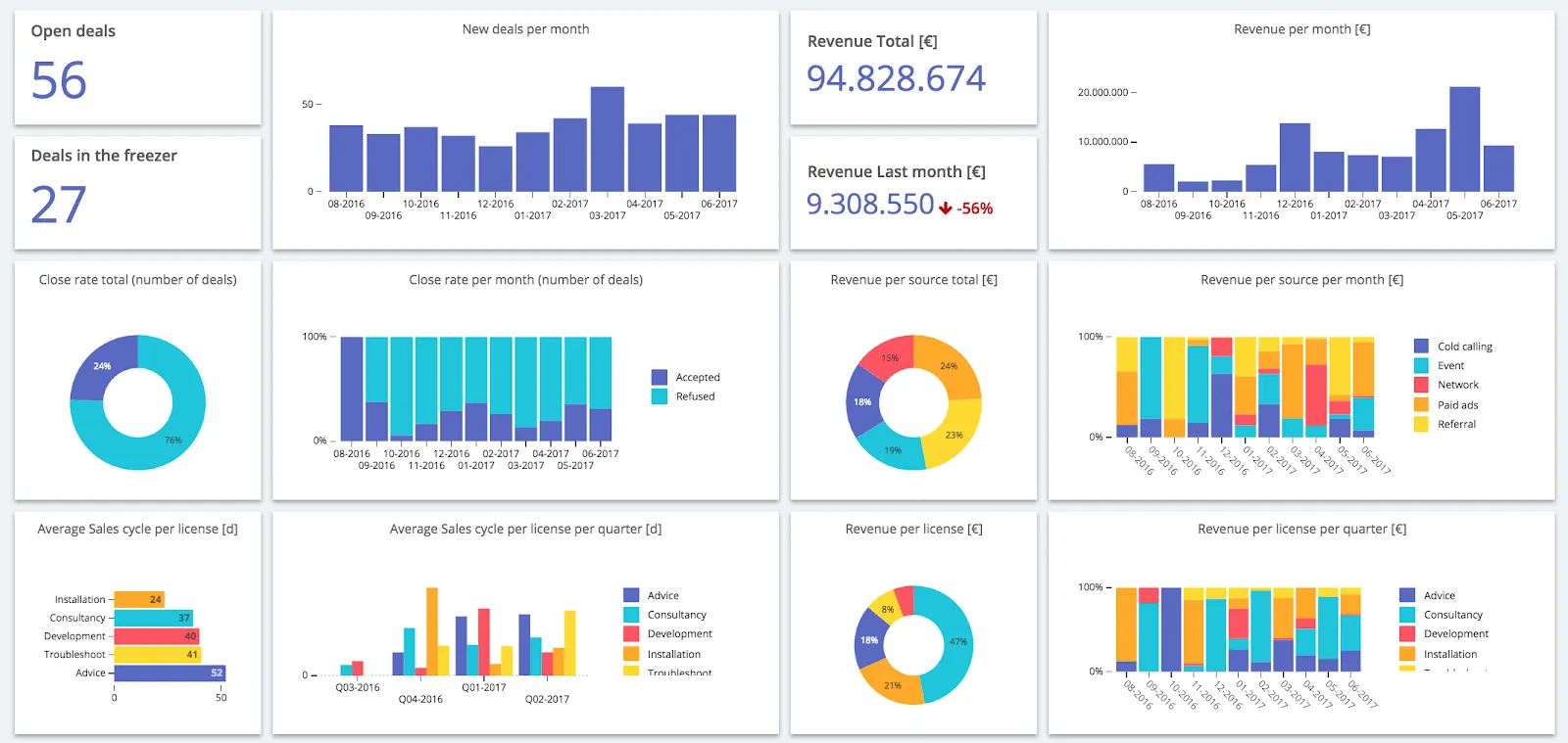 Example of a sales trends dashboard