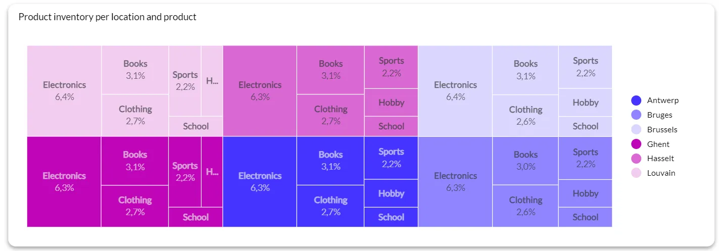 treemap chart