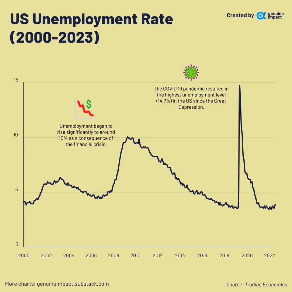 us unemployment rate visualization