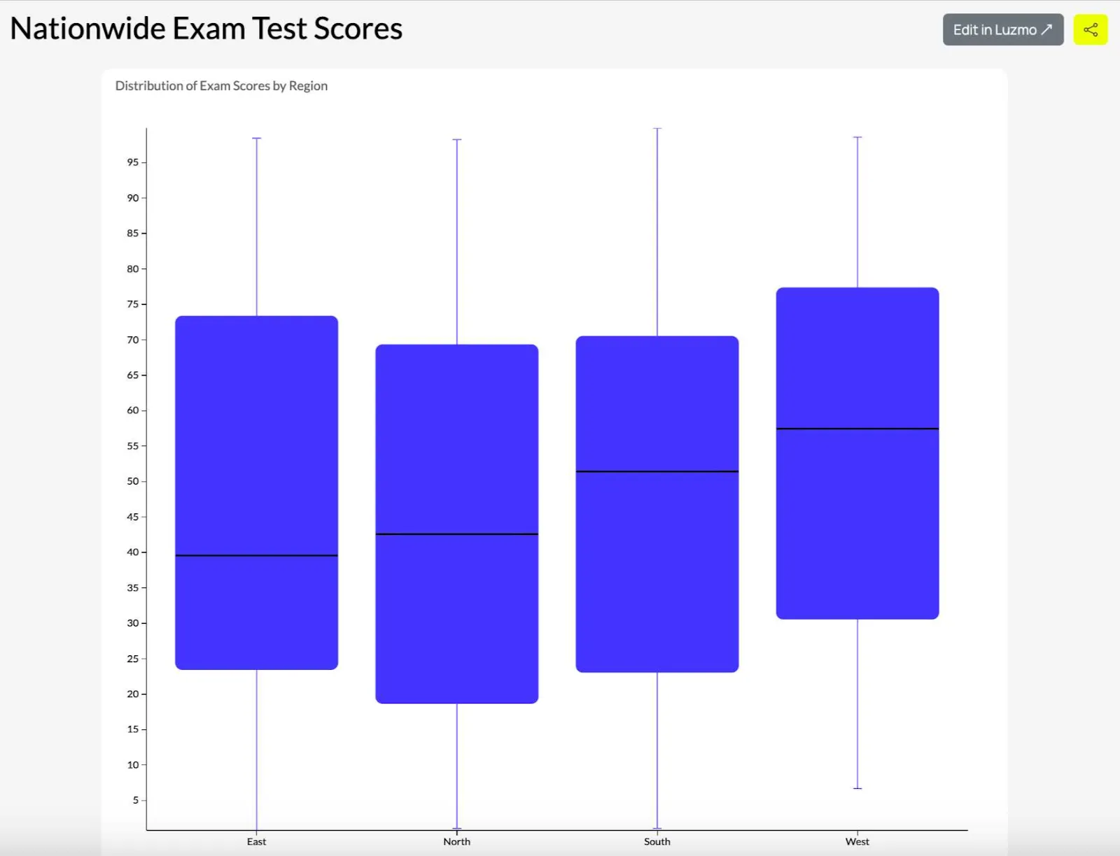 box plot diagram - Summarizing large datasets