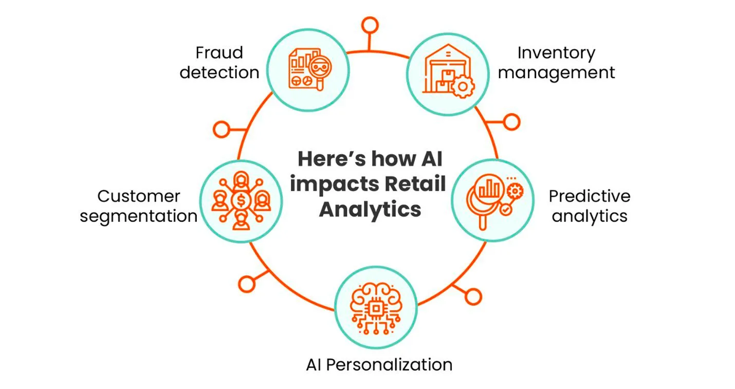 AI analytics in retail