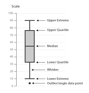 box plot diagram elements