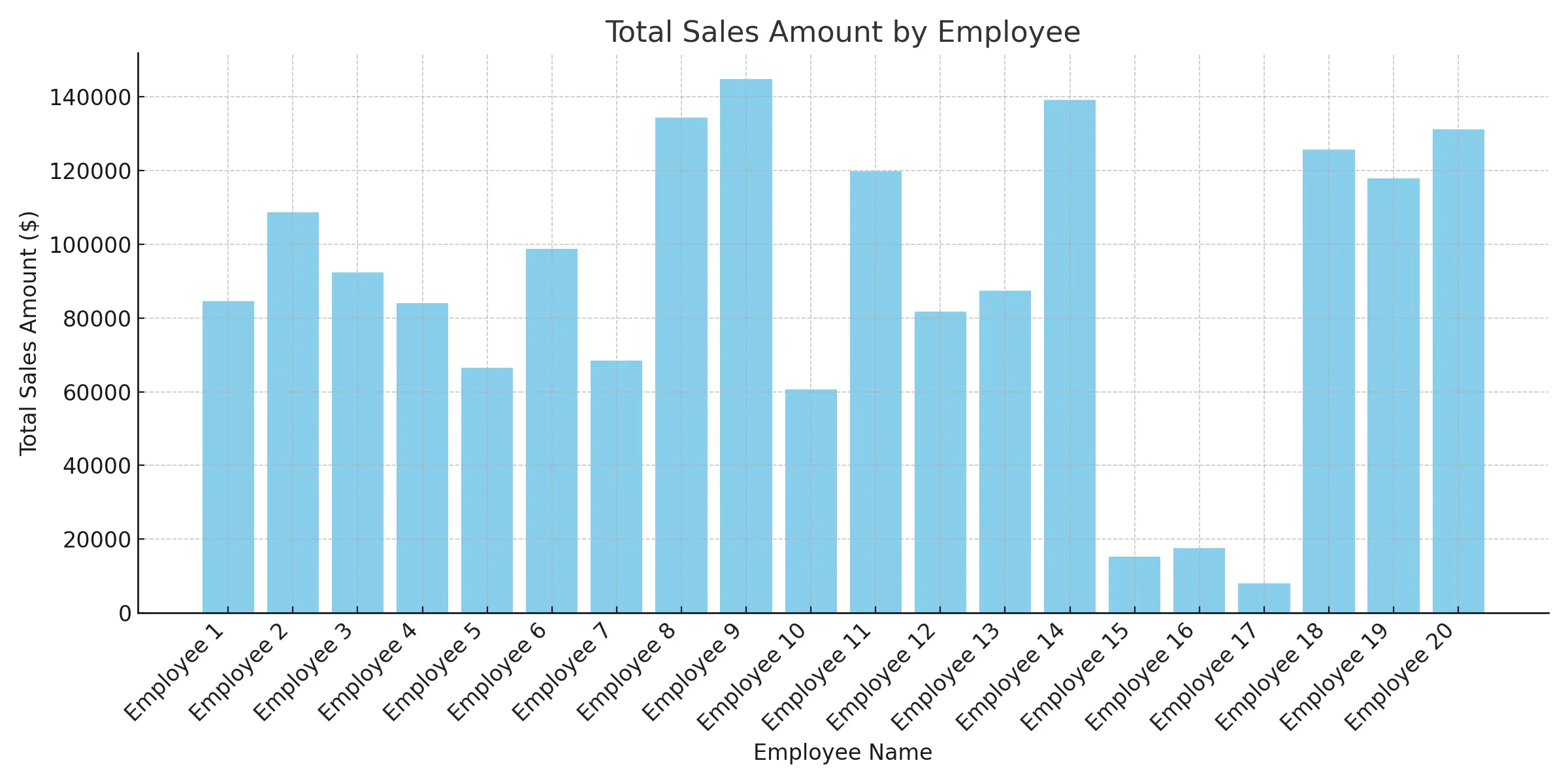 Example of a data visualization created in ChatGPT