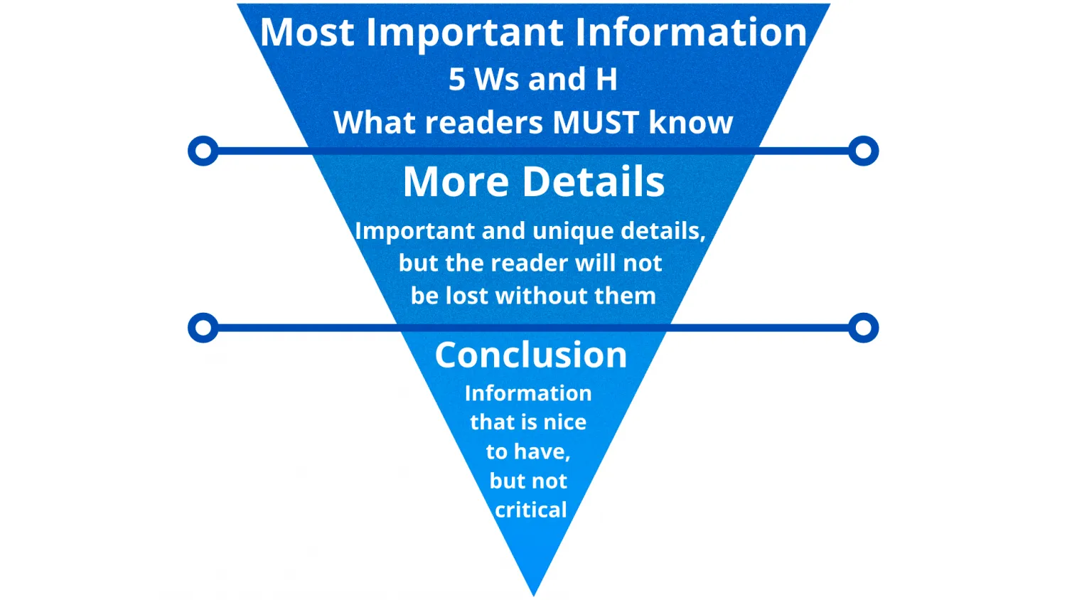 inverted pyramid principle in journalism, can be applied in dashboard design