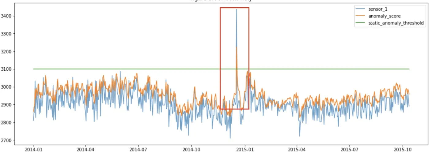 Anomaly detection