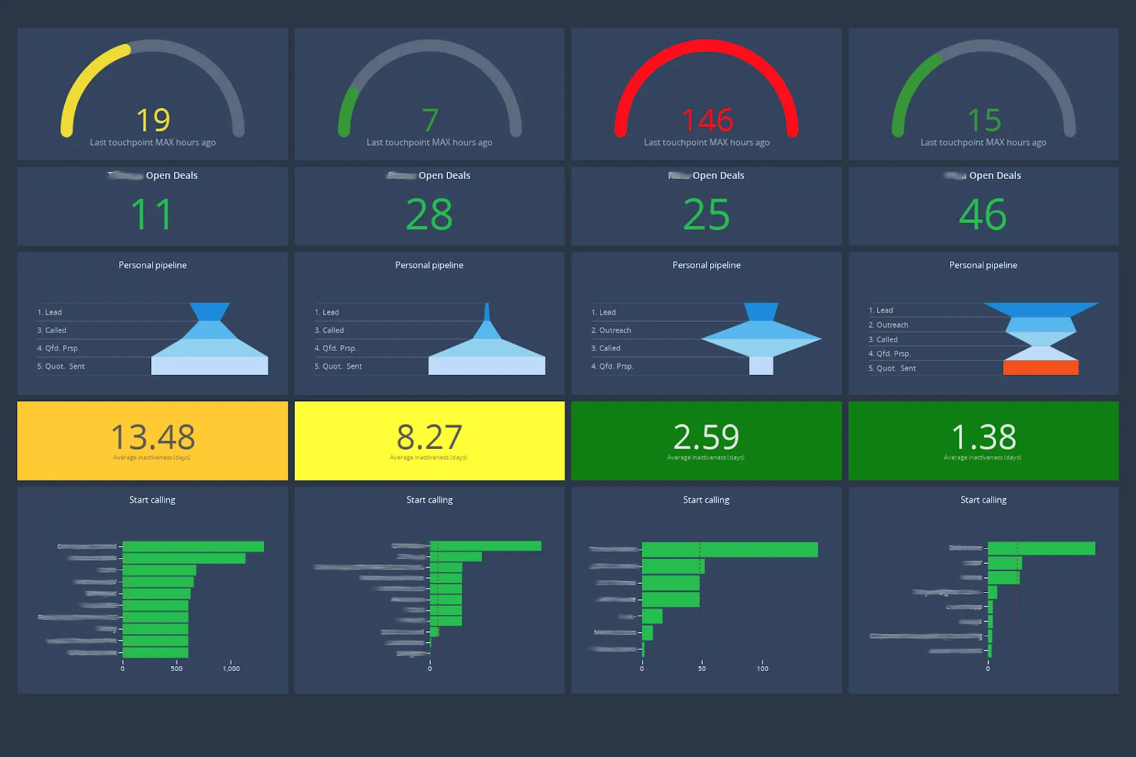 Example of a sales rep dashboard
